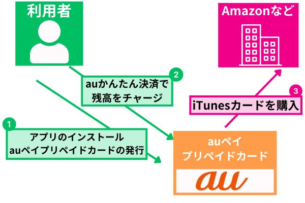 auPAYプリペイドカードを使ったiTunesカードの購入方法を解説した図