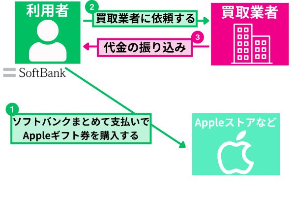 ソフトバンクまとめて支払いでAppleギフト券を購入して現金化する方法を解説した図