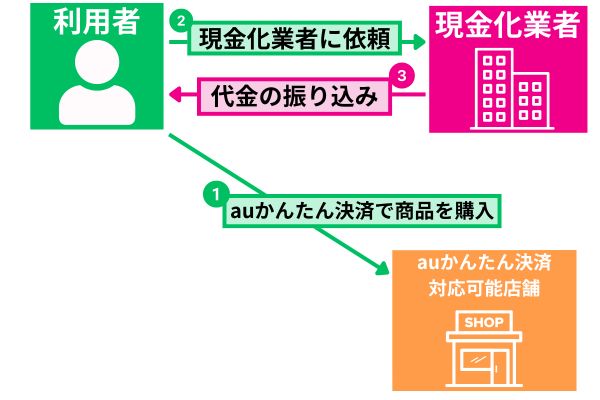 auかんたん決済現金化をカードなしで行う方法を解説した図