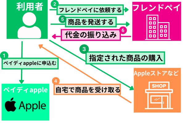 フレンドペイを使ってペイディappleを現金化する方法を解説した図