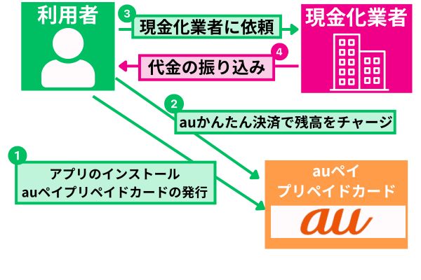 auかんたん決済現金化をカードありで行う方法を解説した図