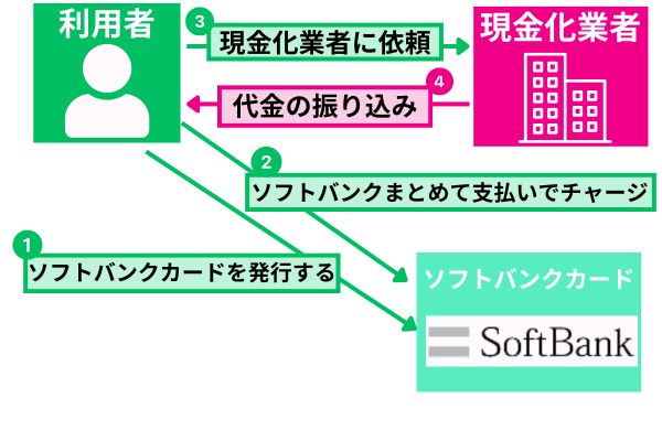 ソフトバンクカードを使った即日現金化方法を解説した図