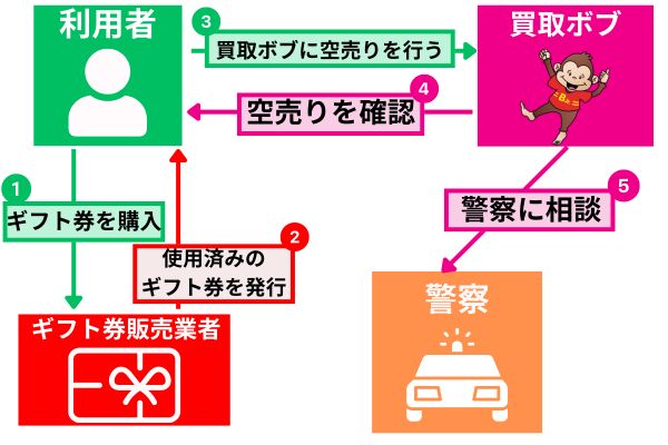 買取ボブを利用して警察沙汰になった事例を解説した図