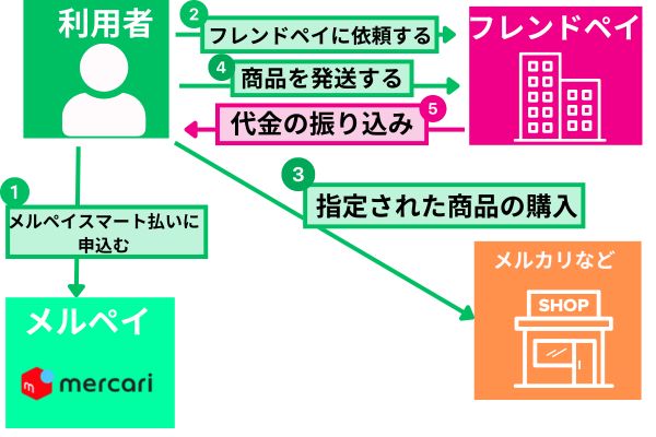 フレンドペイでメルペイを現金化する方法を解説した図