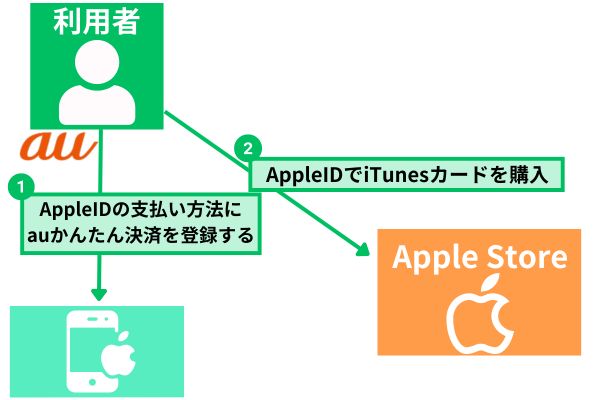 iPhoneを使ってauかんたん決済でiTunesカードを購入する方法を解説した図