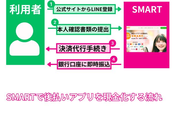 SMART(スマート)で後払いアプリを現金化する流れを解説した図