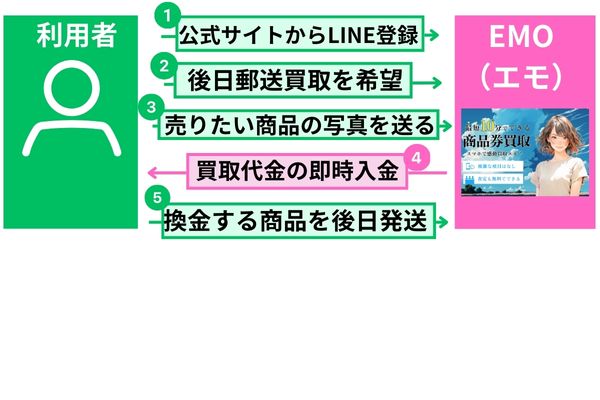 EMO(エモ)で先払い買取現金化を行う方法を解説した図