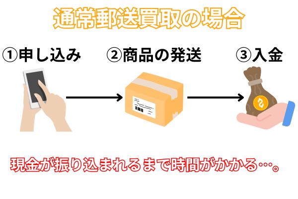 ピエロが行っている通常郵送買取について解説した図