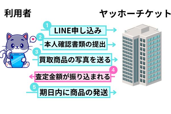 ヤッホーチケットで先払い買取現金化を行う一連の流れを解説した図