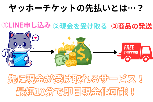 ヤッホーチケットの先払い現金化について解説した図