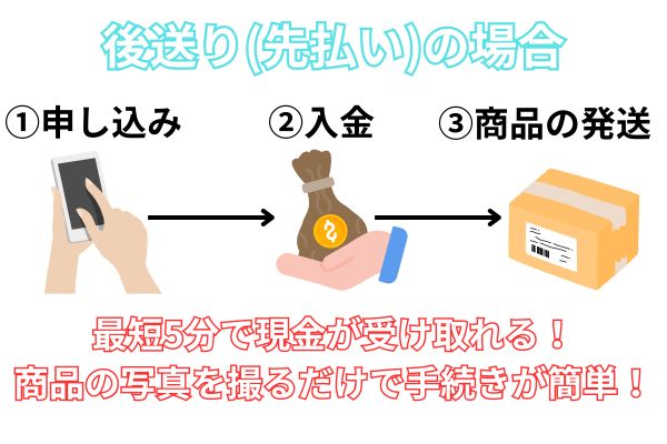 ピエロが採用している先払いのやり方について解説した図