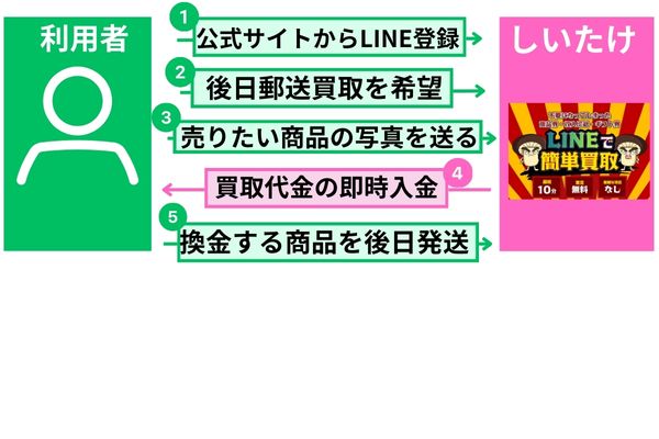 しいたけで先払い買取現金化を行う方法を解説した図