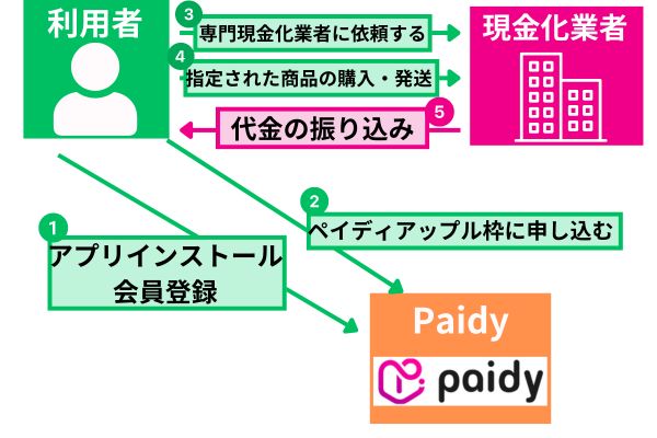 ペイディアップル枠の現金化方法を解説した図