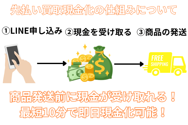 先払い買取現金化の仕組みについて