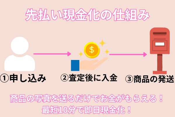 先払い現金化の仕組みを解説した画像