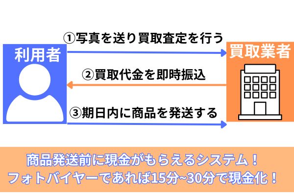 先払い買取現金化の仕組みを解説した図