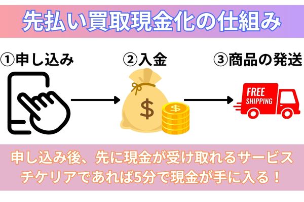 先払い買取現金化の仕組みを解説した図