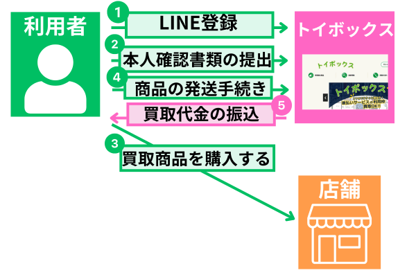 トイボックスで現金化する流れを解説した図