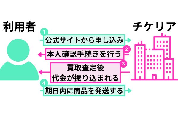 チケリアで先払い買取現金化を行う流れを解説した図