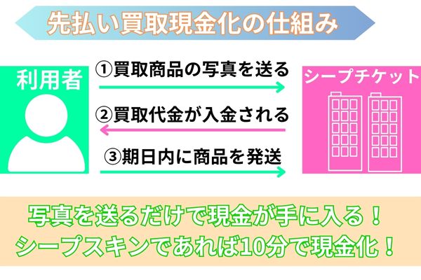 シープスキンの先払い買取現金化について解説した図