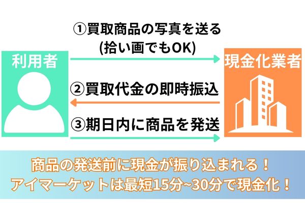 先払い買取現金化の仕組みを解説した図