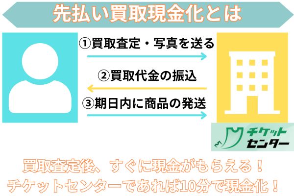 チケットセンターの先払い買取現金化について解説した図