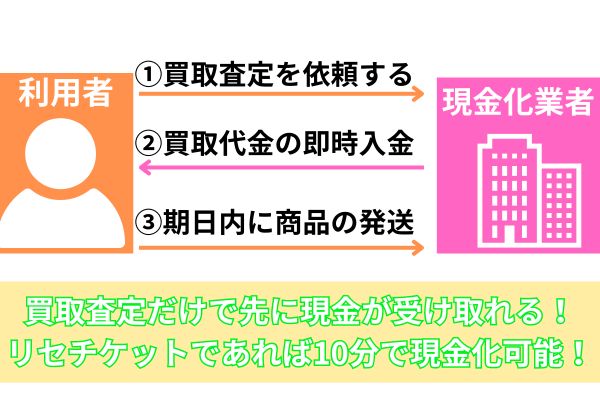 リセチケットの先払い買取現金化について解説した図