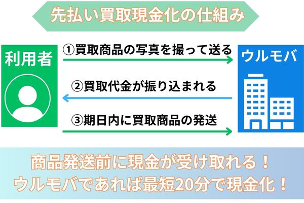 先払い買取現金化の仕組みを解説した図