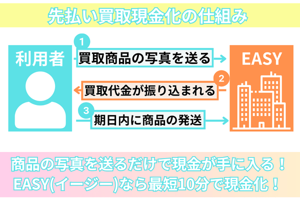 EASY(イージー)の先払い買取現金化の流れを解説した図