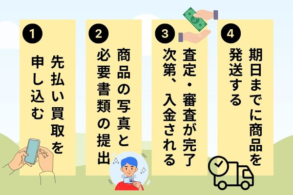 先払い買取業者を利用した際の現金化の流れ