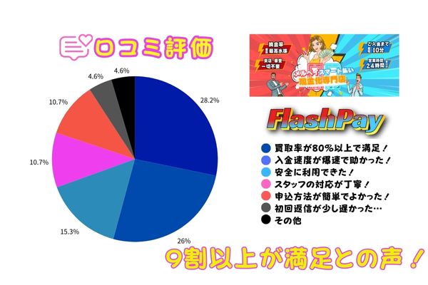 フラッシュペイで現金化した人々の口コミ統計結果