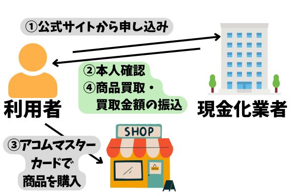アコムマスターカード 現金化