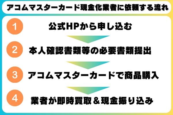 アコムマスターカードを現金化業者に依頼する流れ