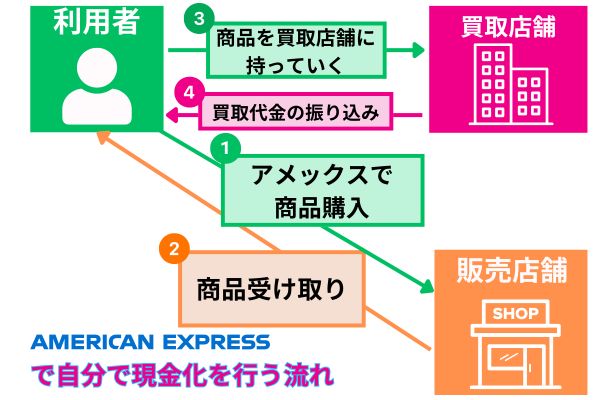 自分で現金化する流れと仕組みの図解