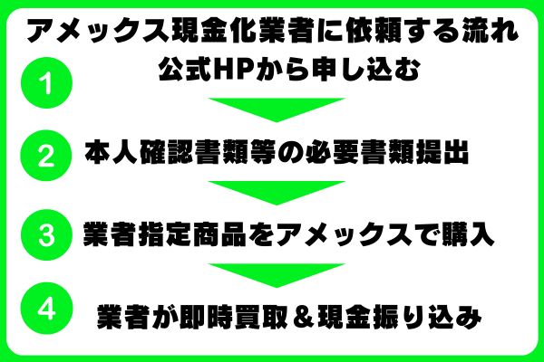 現金化業者に依頼する流れの図解