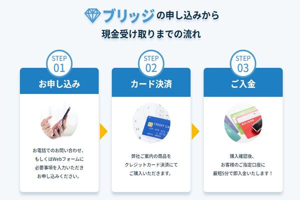 ブリッジ（現金化業者）の利用方法の図