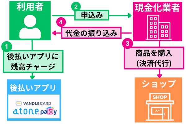 Kyash(キャッシュ)現金化を最速で行う方法