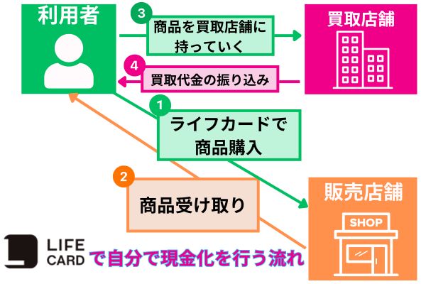 自分で換金率の高い商品を購入して転売する流れ