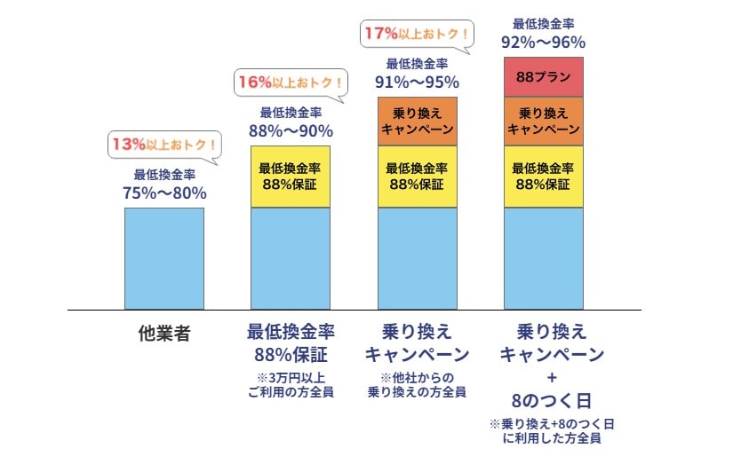 88キャッシュ換金率の仕組み