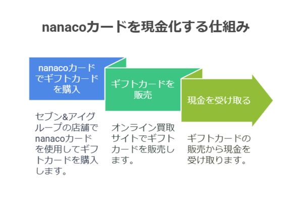 nanacoカードを現金化する方法の仕組み図