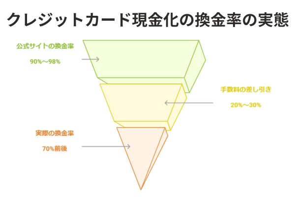 クレジットカード現金化の実際の換金率図解