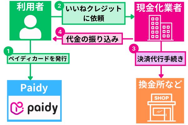 いいねクレジットでPaidyを使って現金化する流れ