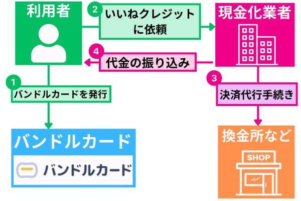 いいねクレジットでバンドルカードを使って現金化する方法