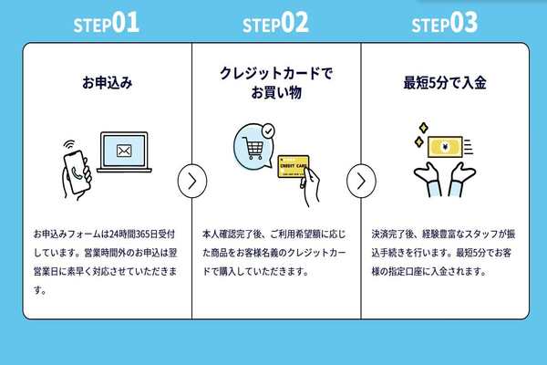 先払い買取業者「インパクト」の利用方法1