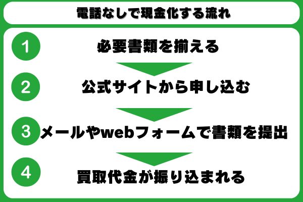 電話なしでクレジットカード現金化する流れ