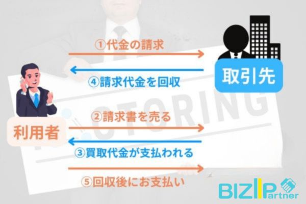 2社間ファクタリングの仕組み