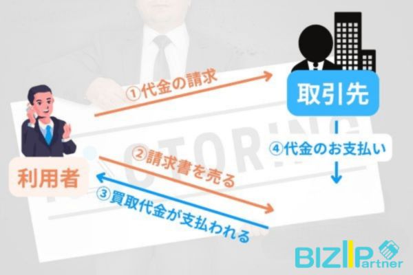 3社間ファクタリングの仕組み