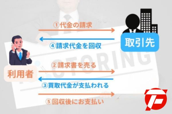２社間ファクタリングの仕組み