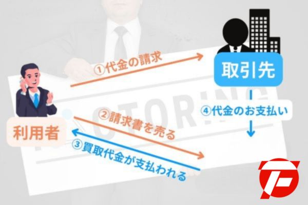 3社間ファクタリングの仕組み