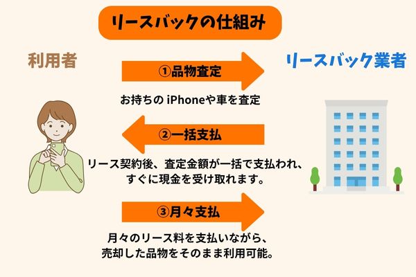 リースバック説明画像